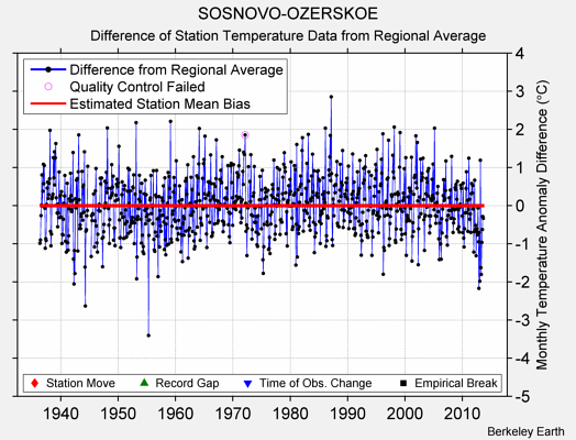 SOSNOVO-OZERSKOE difference from regional expectation