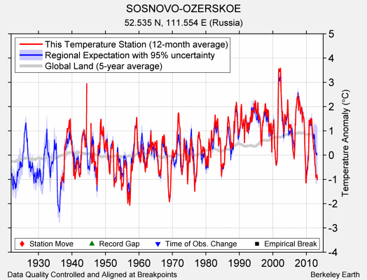 SOSNOVO-OZERSKOE comparison to regional expectation