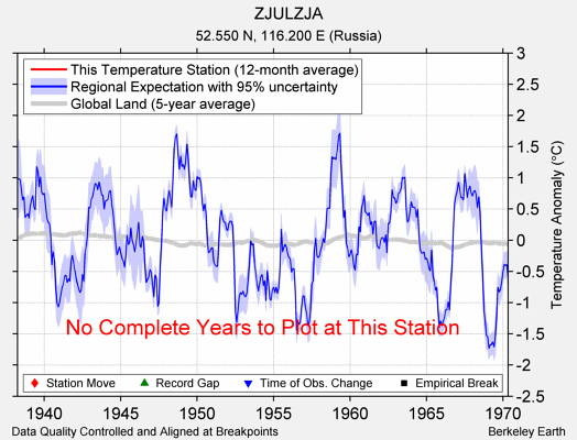 ZJULZJA comparison to regional expectation