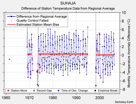 SUHAJA difference from regional expectation