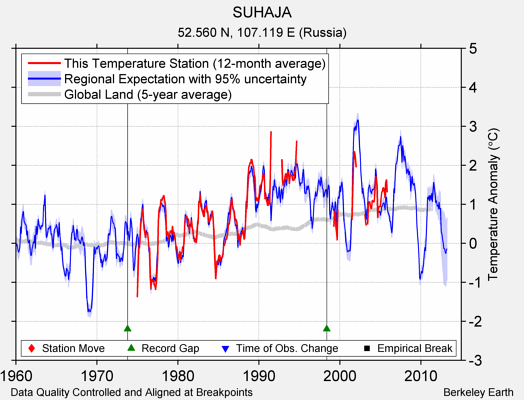 SUHAJA comparison to regional expectation