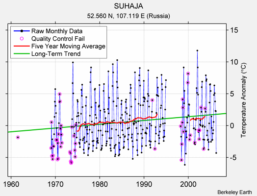 SUHAJA Raw Mean Temperature