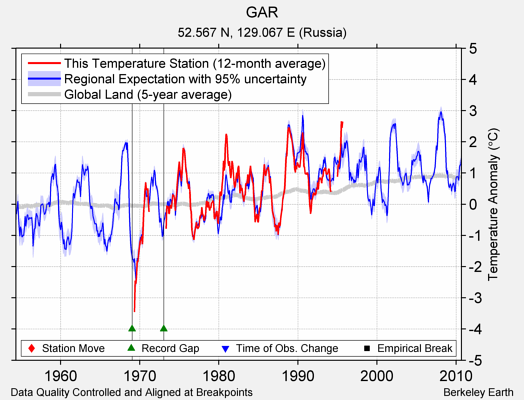 GAR comparison to regional expectation