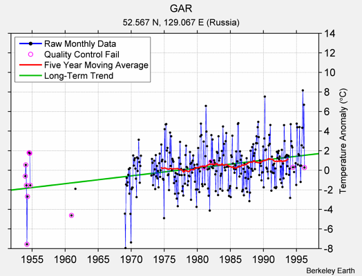 GAR Raw Mean Temperature