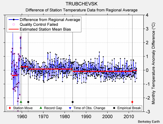 TRUBCHEVSK difference from regional expectation