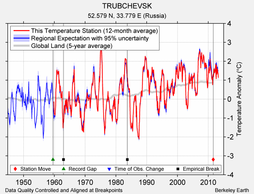 TRUBCHEVSK comparison to regional expectation