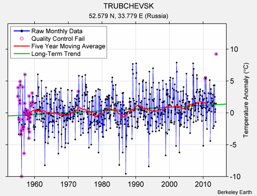 TRUBCHEVSK Raw Mean Temperature