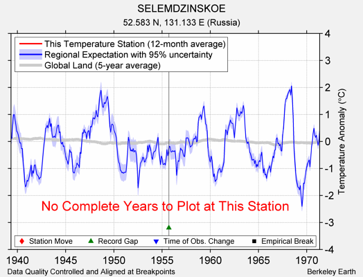 SELEMDZINSKOE comparison to regional expectation