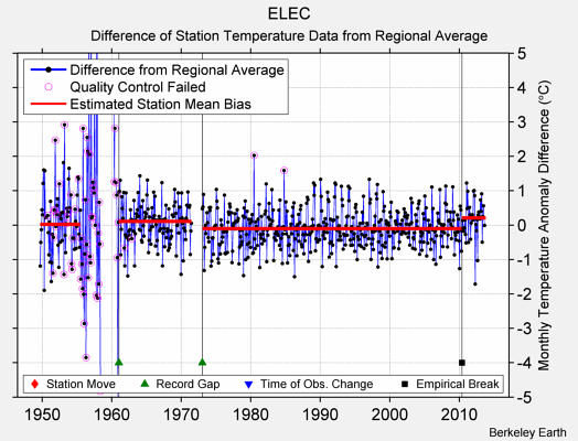 ELEC difference from regional expectation