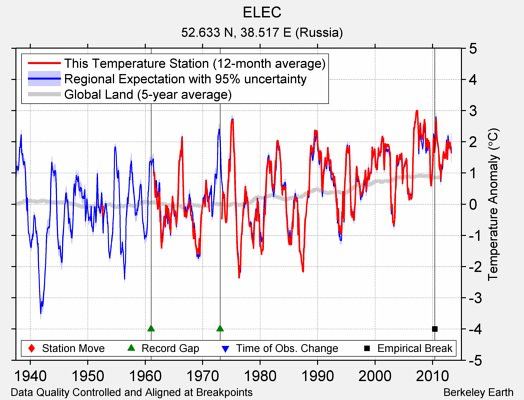 ELEC comparison to regional expectation