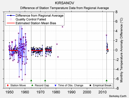 KIRSANOV difference from regional expectation