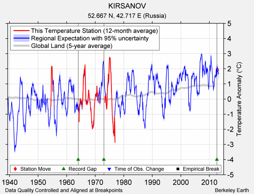 KIRSANOV comparison to regional expectation