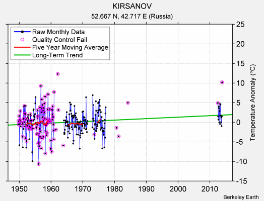 KIRSANOV Raw Mean Temperature