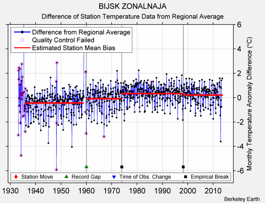 BIJSK ZONALNAJA difference from regional expectation