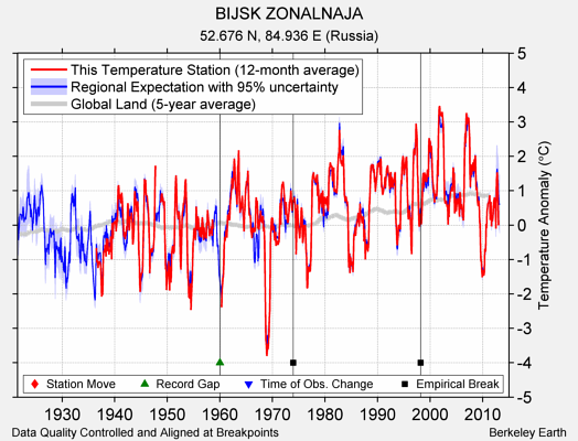 BIJSK ZONALNAJA comparison to regional expectation