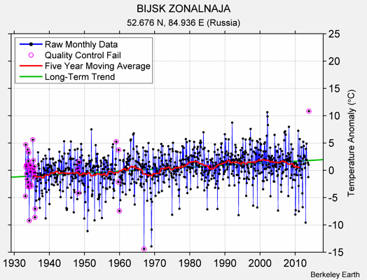 BIJSK ZONALNAJA Raw Mean Temperature