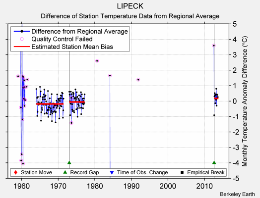 LIPECK difference from regional expectation