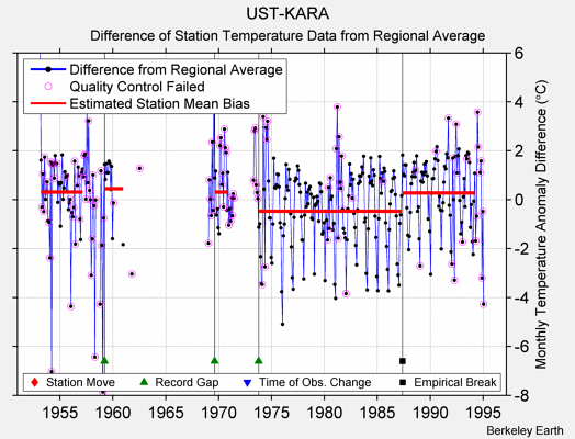 UST-KARA difference from regional expectation