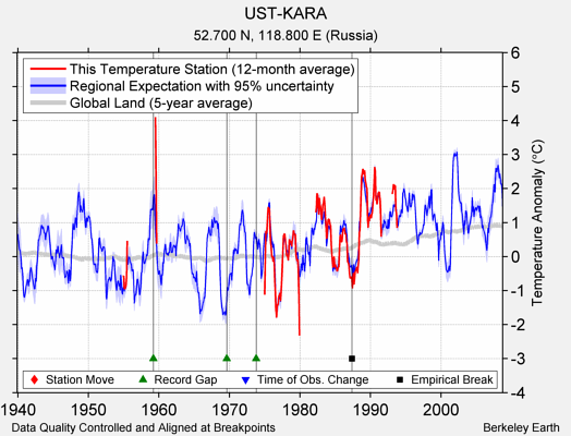 UST-KARA comparison to regional expectation