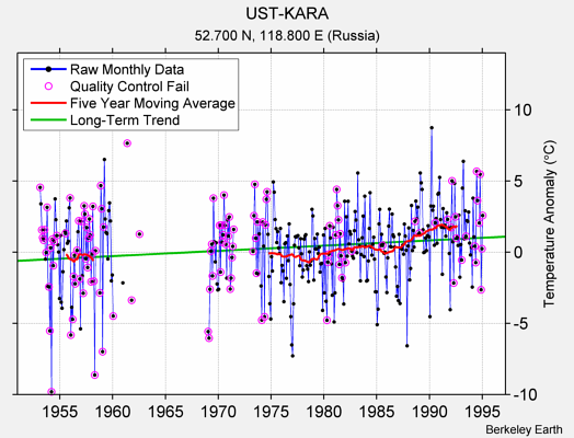 UST-KARA Raw Mean Temperature