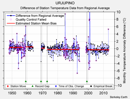 URJUPINO difference from regional expectation