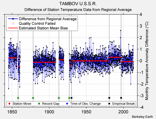 TAMBOV U.S.S.R. difference from regional expectation