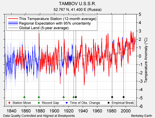 TAMBOV U.S.S.R. comparison to regional expectation