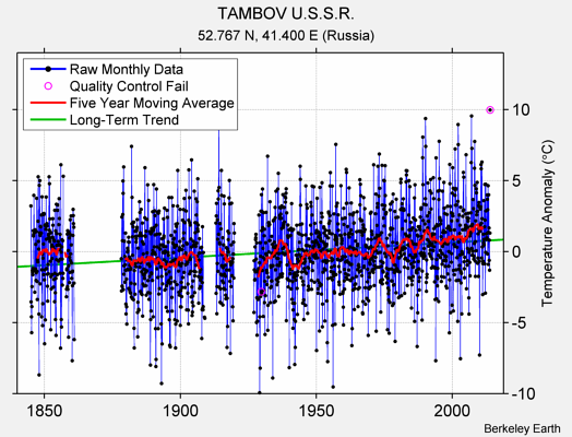 TAMBOV U.S.S.R. Raw Mean Temperature
