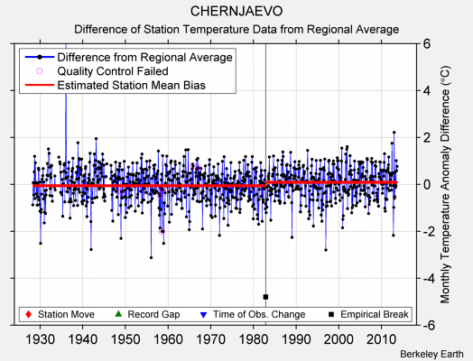 CHERNJAEVO difference from regional expectation