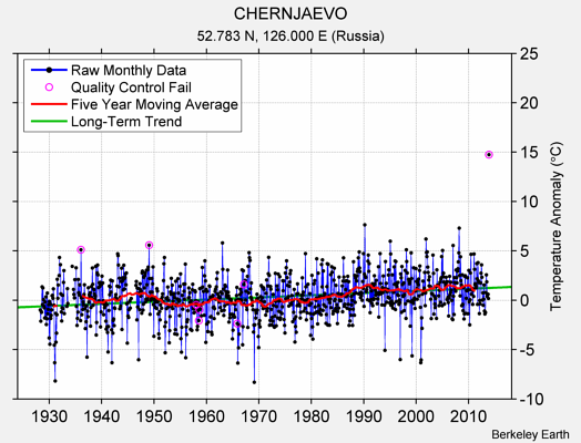 CHERNJAEVO Raw Mean Temperature