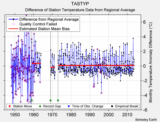 TASTYP difference from regional expectation