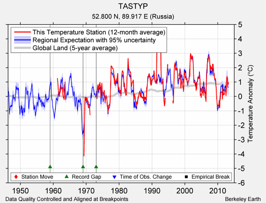 TASTYP comparison to regional expectation