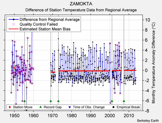 ZAMOKTA difference from regional expectation