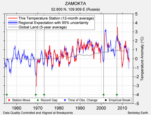 ZAMOKTA comparison to regional expectation