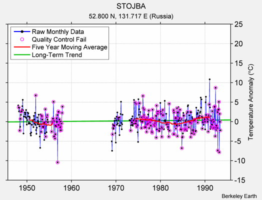 STOJBA Raw Mean Temperature