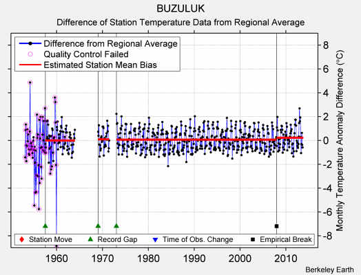 BUZULUK difference from regional expectation
