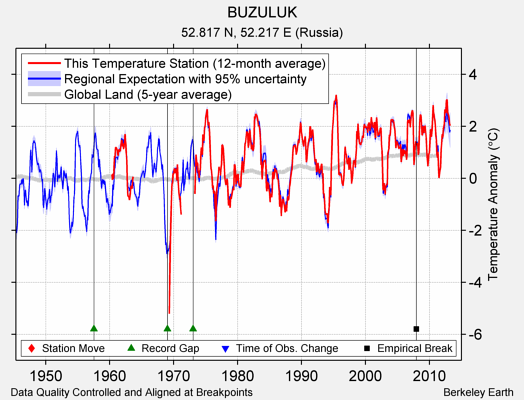 BUZULUK comparison to regional expectation