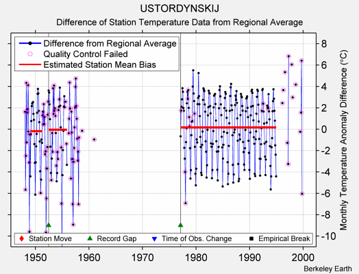 USTORDYNSKIJ difference from regional expectation