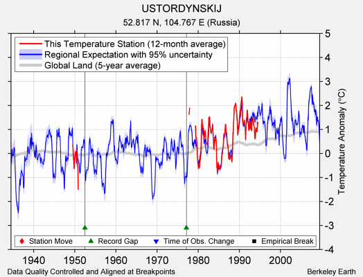 USTORDYNSKIJ comparison to regional expectation