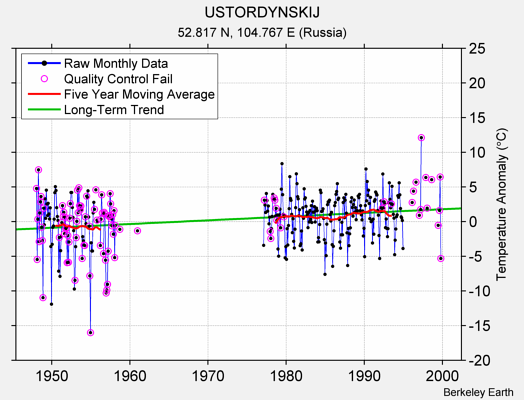 USTORDYNSKIJ Raw Mean Temperature