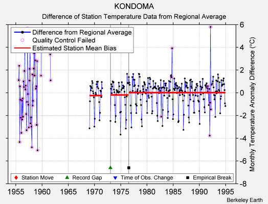 KONDOMA difference from regional expectation