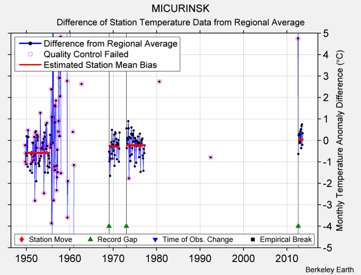 MICURINSK difference from regional expectation