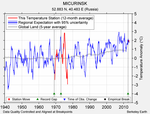 MICURINSK comparison to regional expectation