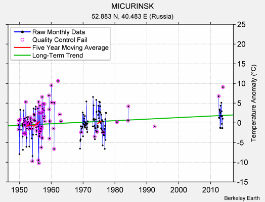 MICURINSK Raw Mean Temperature