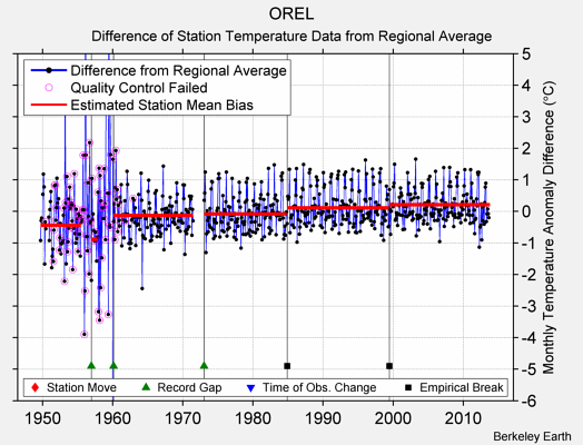 OREL difference from regional expectation