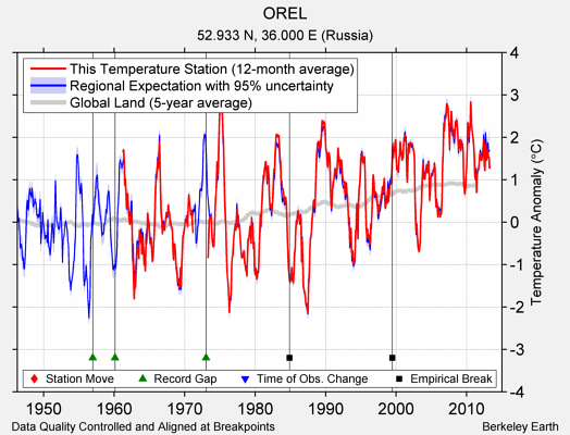 OREL comparison to regional expectation