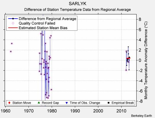 SARLYK difference from regional expectation