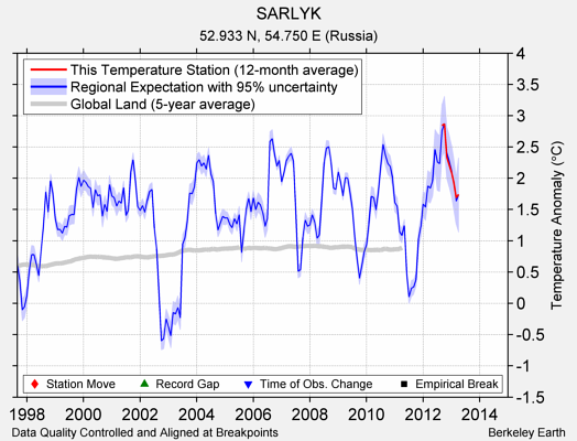 SARLYK comparison to regional expectation