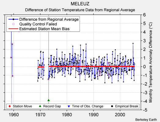 MELEUZ difference from regional expectation