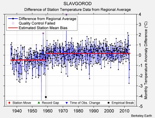 SLAVGOROD difference from regional expectation